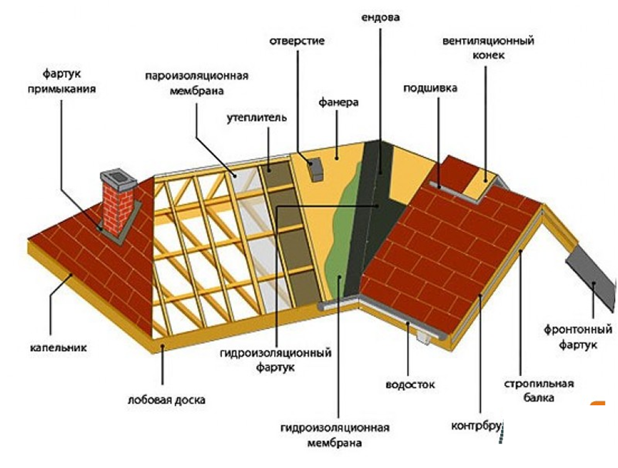 Устройство кровли 3