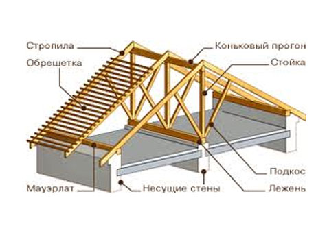 Устройство кровли 4