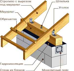 Устройство кровли 5