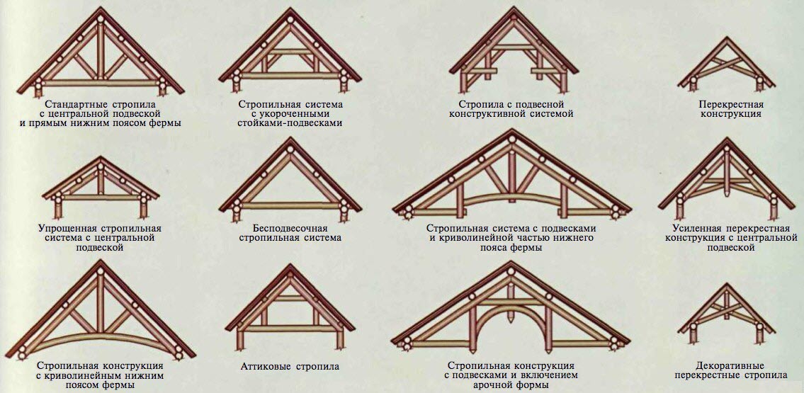 Стропильная система мансардной крыши: этапы строительства